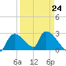 Chokoloskee tide chart for Friday, March 24, 2023