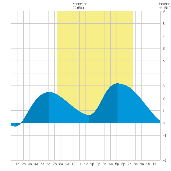 Chokoloskee tide chart for Saturday, March 25, 2023