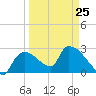 Chokoloskee tide chart for Saturday, March 25, 2023