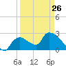 Chokoloskee tide chart for Sunday, March 26, 2023
