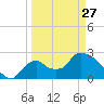 Chokoloskee tide chart for Monday, March 27, 2023