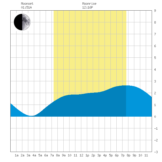 Chokoloskee tide chart for Tuesday, March 28, 2023