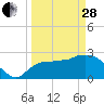 Chokoloskee tide chart for Tuesday, March 28, 2023