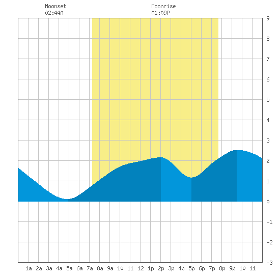 Chokoloskee tide chart for Wednesday, March 29, 2023