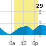 Chokoloskee tide chart for Wednesday, March 29, 2023