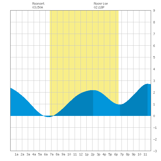 Chokoloskee tide chart for Thursday, March 2, 2023