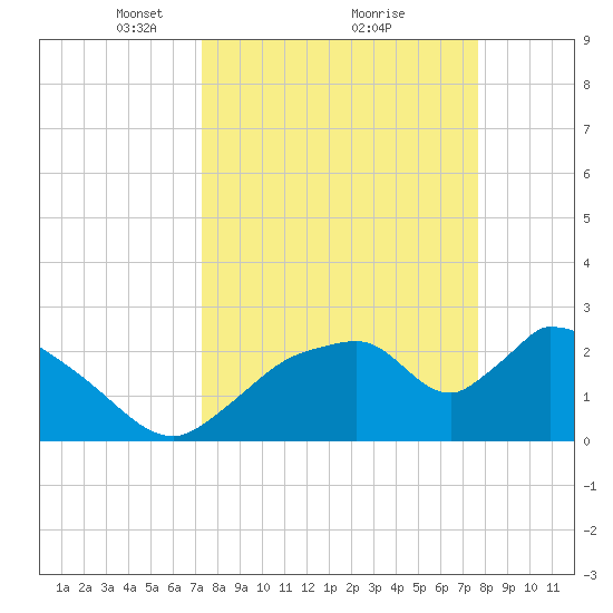 Chokoloskee tide chart for Thursday, March 30, 2023
