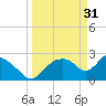 Chokoloskee tide chart for Friday, March 31, 2023