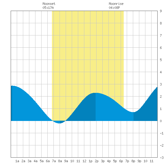 Chokoloskee tide chart for Saturday, March 4, 2023