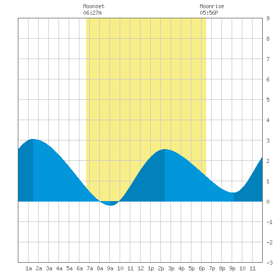 Chokoloskee tide chart for Monday, March 6, 2023