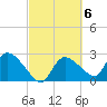 Chokoloskee tide chart for Monday, March 6, 2023