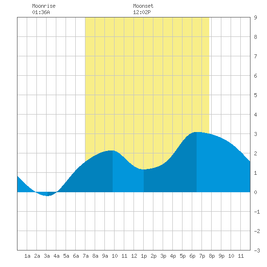 Chokoloskee tide chart for Wednesday, April 12, 2023