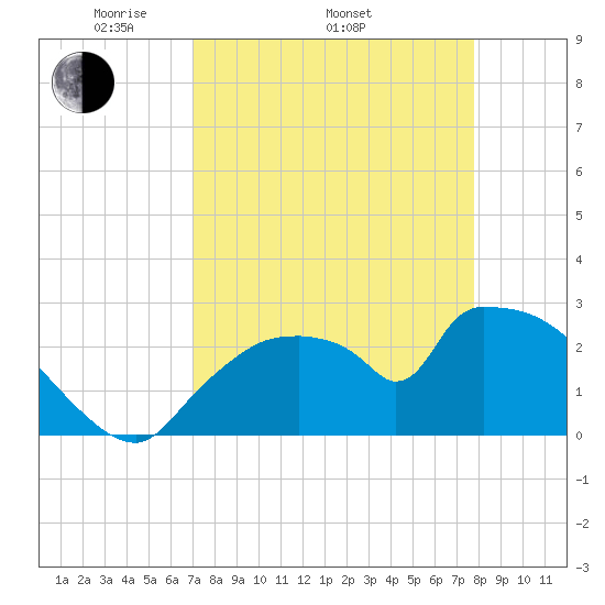 Chokoloskee tide chart for Thursday, April 13, 2023