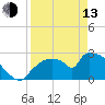 Chokoloskee tide chart for Thursday, April 13, 2023