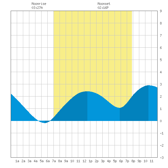 Chokoloskee tide chart for Friday, April 14, 2023