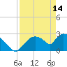 Chokoloskee tide chart for Friday, April 14, 2023