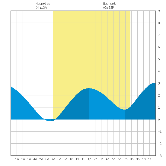 Chokoloskee tide chart for Saturday, April 15, 2023