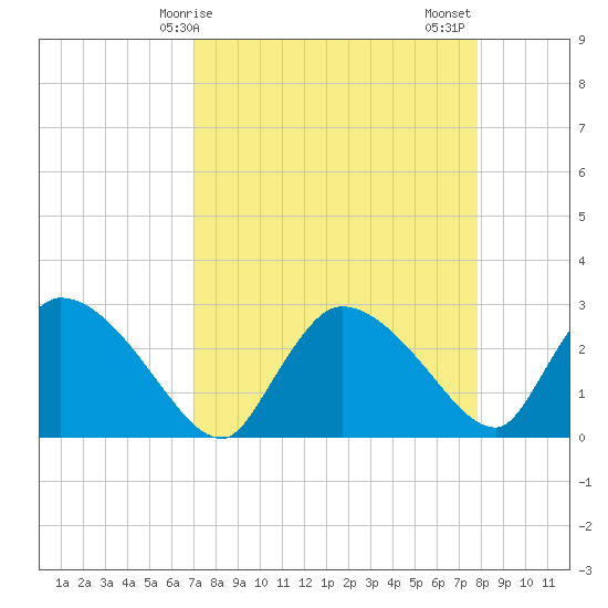 Chokoloskee tide chart for Monday, April 17, 2023