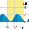 Chokoloskee tide chart for Tuesday, April 18, 2023