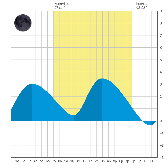 Chokoloskee tide chart for Thursday, April 20, 2023