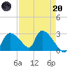 Chokoloskee tide chart for Thursday, April 20, 2023