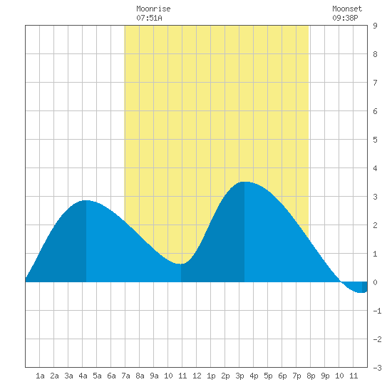 Chokoloskee tide chart for Friday, April 21, 2023