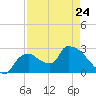 Chokoloskee tide chart for Monday, April 24, 2023