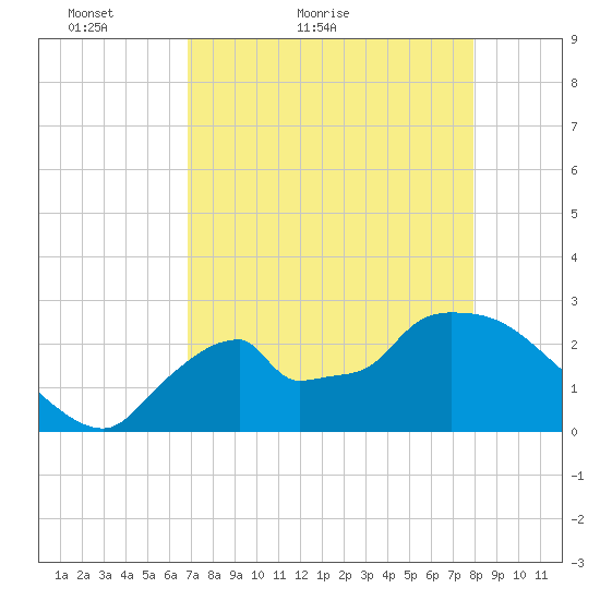 Chokoloskee tide chart for Wednesday, April 26, 2023