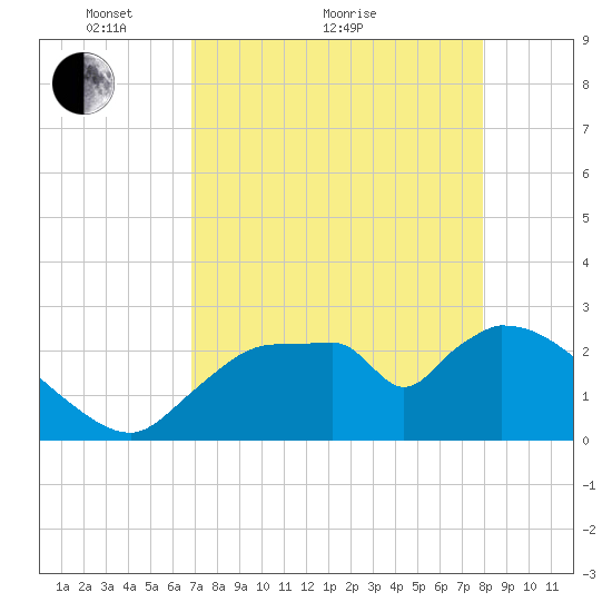 Chokoloskee tide chart for Thursday, April 27, 2023