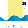 Chokoloskee tide chart for Friday, April 28, 2023