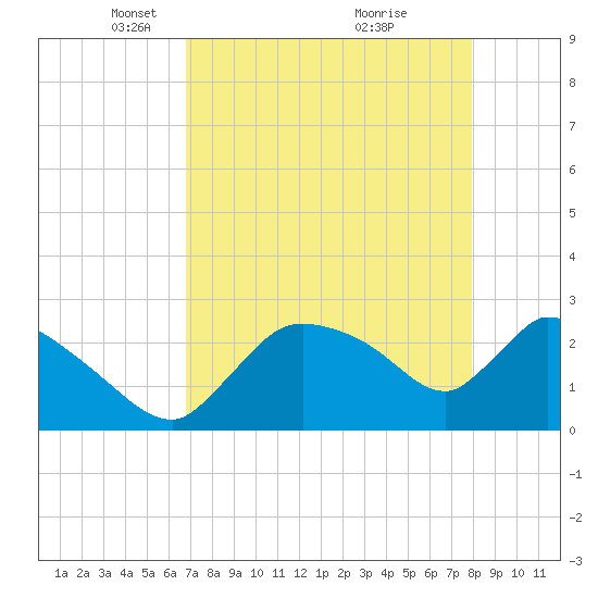 Chokoloskee tide chart for Saturday, April 29, 2023