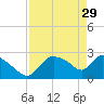 Chokoloskee tide chart for Saturday, April 29, 2023