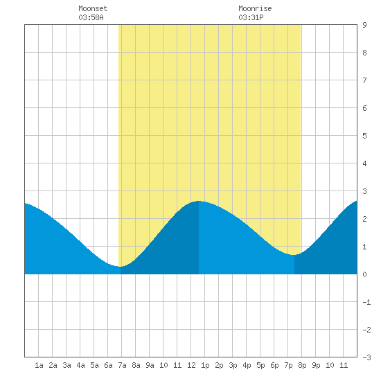 Chokoloskee tide chart for Sunday, April 30, 2023