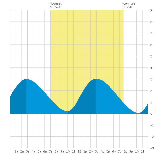 Chokoloskee tide chart for Wednesday, April 5, 2023