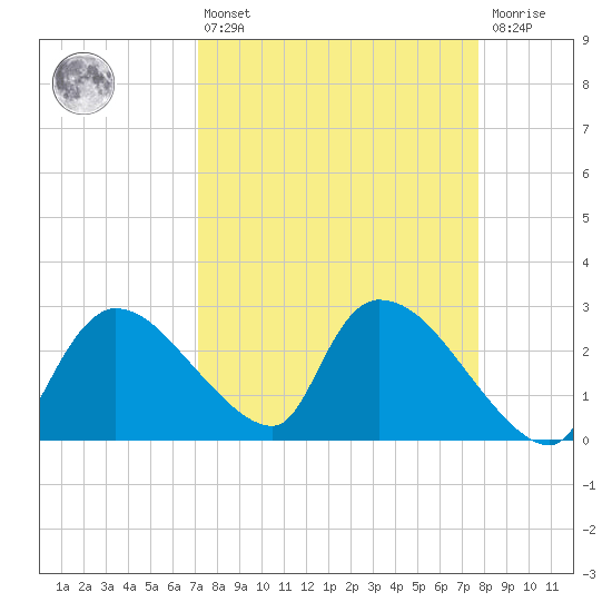Chokoloskee tide chart for Thursday, April 6, 2023