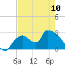 Chokoloskee tide chart for Wednesday, May 10, 2023