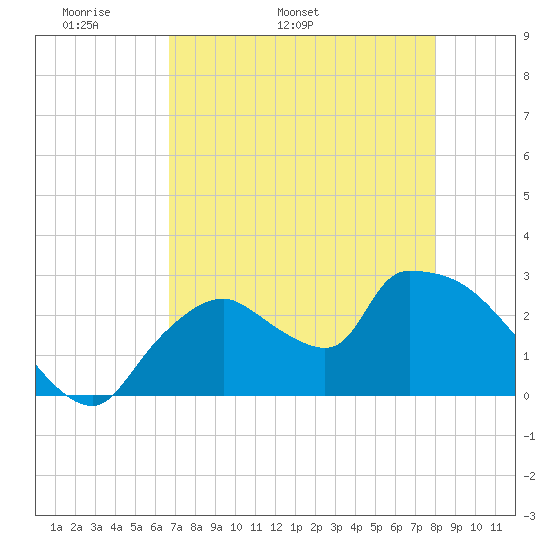 Chokoloskee tide chart for Thursday, May 11, 2023