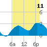 Chokoloskee tide chart for Thursday, May 11, 2023