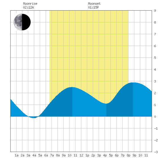 Chokoloskee tide chart for Friday, May 12, 2023