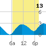 Chokoloskee tide chart for Saturday, May 13, 2023