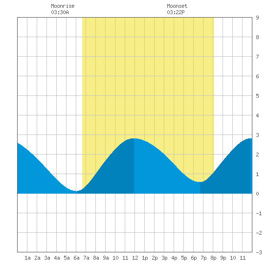 Chokoloskee tide chart for Sunday, May 14, 2023