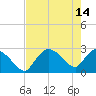 Chokoloskee tide chart for Sunday, May 14, 2023