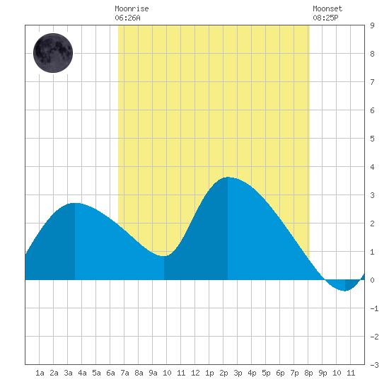 Chokoloskee tide chart for Friday, May 19, 2023