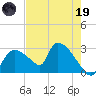 Chokoloskee tide chart for Friday, May 19, 2023