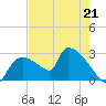 Chokoloskee tide chart for Sunday, May 21, 2023