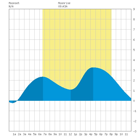 Chokoloskee tide chart for Tuesday, May 23, 2023