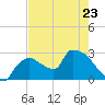 Chokoloskee tide chart for Tuesday, May 23, 2023