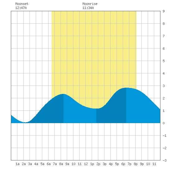 Chokoloskee tide chart for Thursday, May 25, 2023