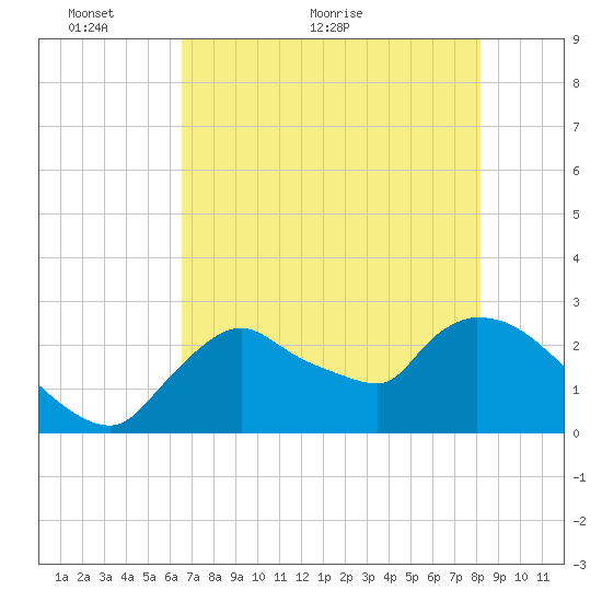 Chokoloskee tide chart for Friday, May 26, 2023