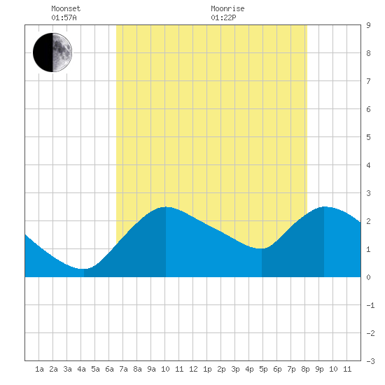 Chokoloskee tide chart for Saturday, May 27, 2023